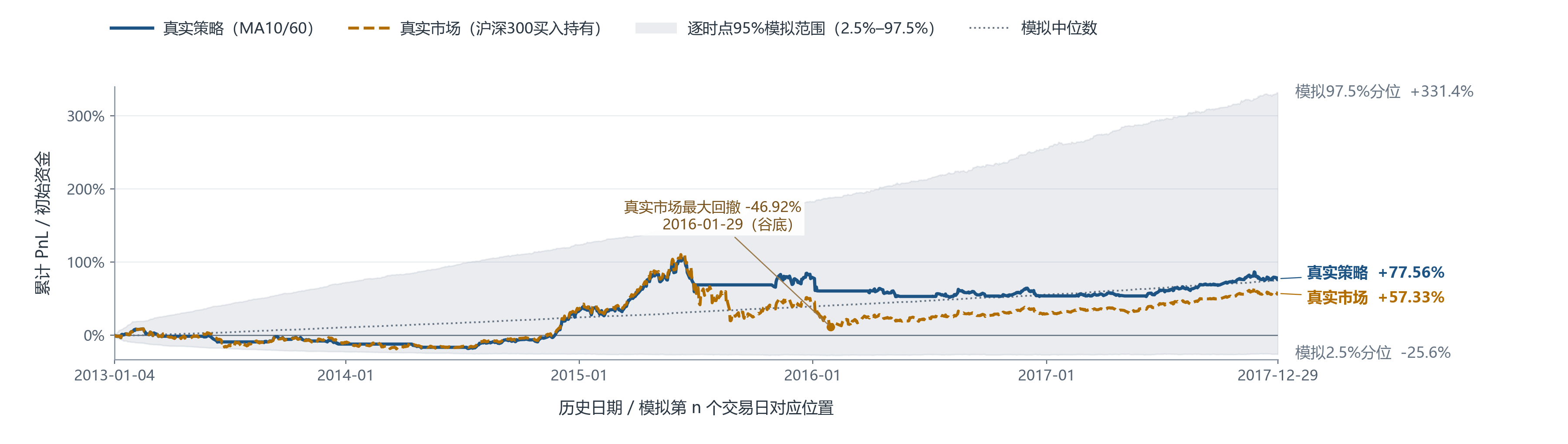 蒙特卡洛模拟行情范围与真实双均线策略收益对比