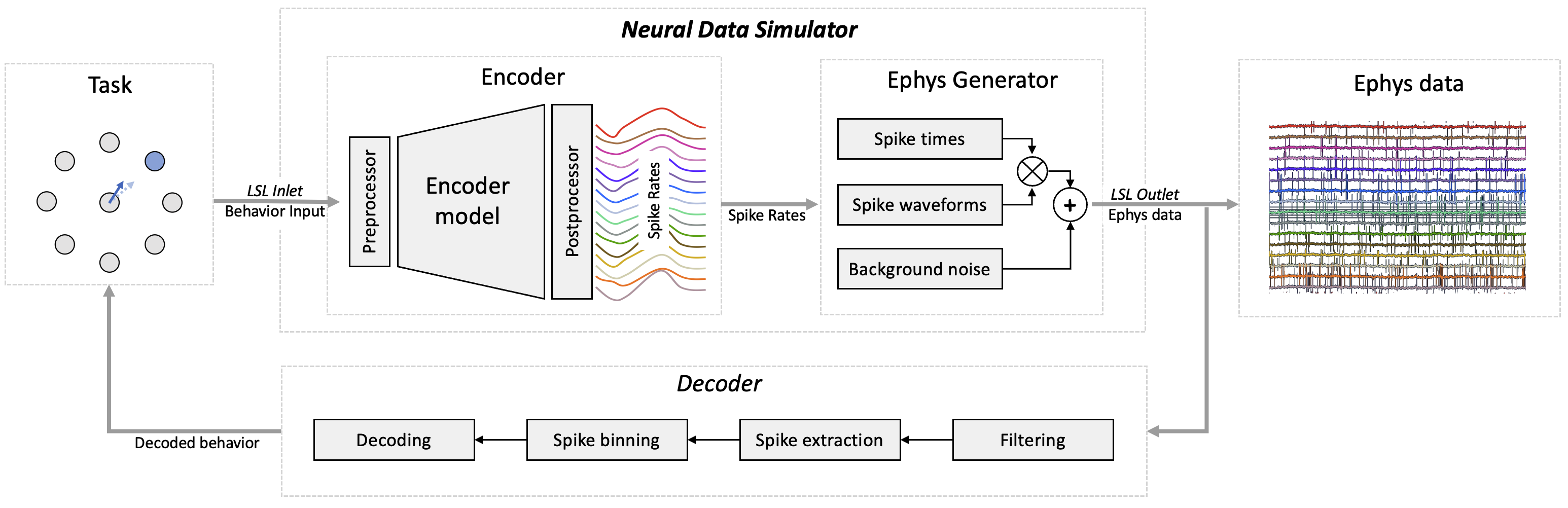 Neural Data Simulator 从行为输入生成电生理信号并通过解码器闭环反馈的架构