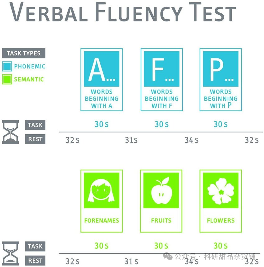 Verbal Fluency Task 中的 cluster-switch 行为